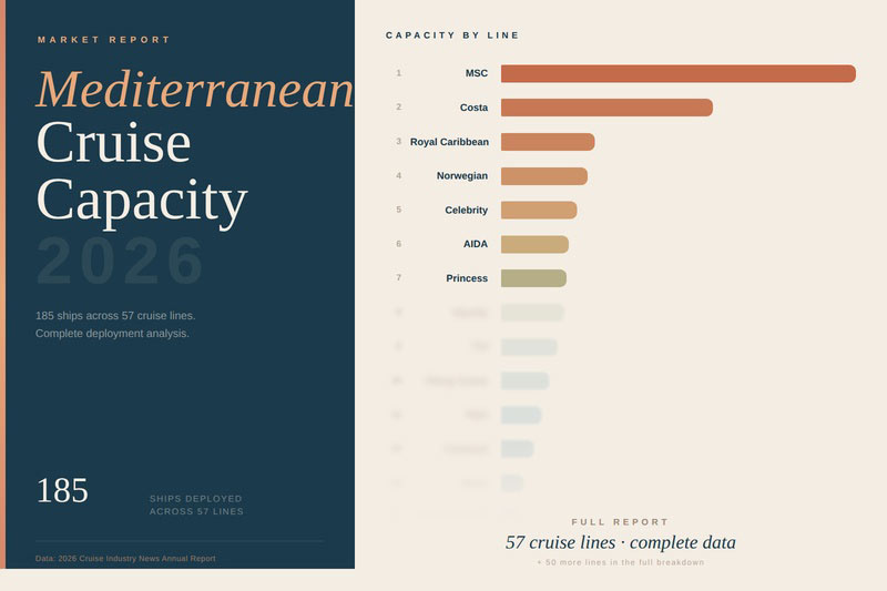Cruisecapaciteit_Middellandse_Zee_nadert__miljoen_passagiers_in__